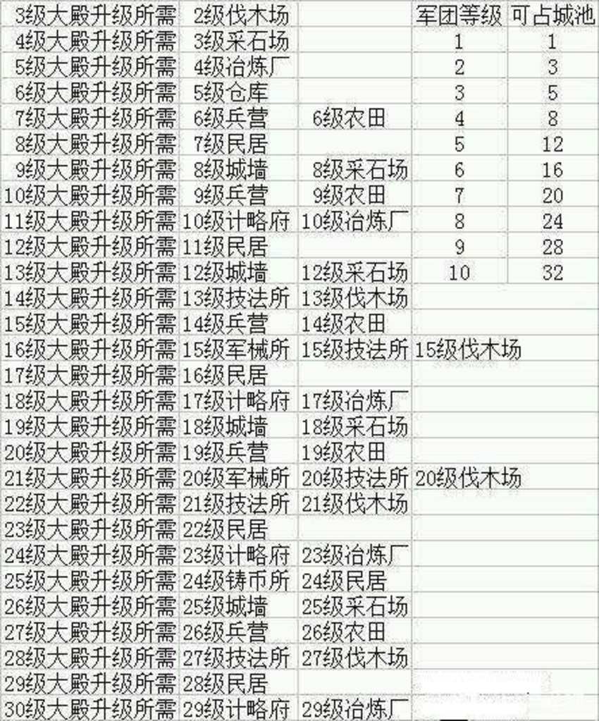 三国志2017大殿升级表