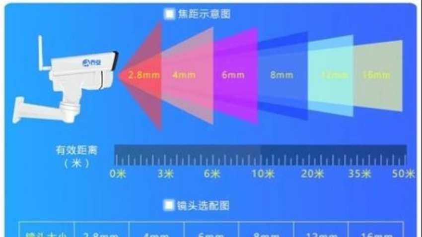 大多数人是不懂的什么是监控焦距的,只是知道监控摄像头拍摄的远近