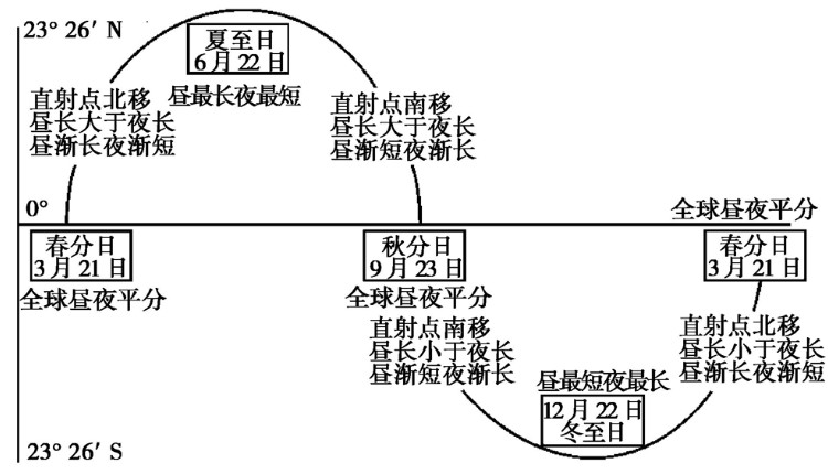 南北回归线是什么的分界线