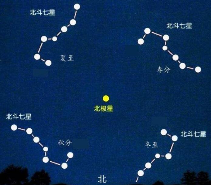 北斗七星的形状还是非常好辨识的,在不同的时间段,北斗七星的斗柄位置