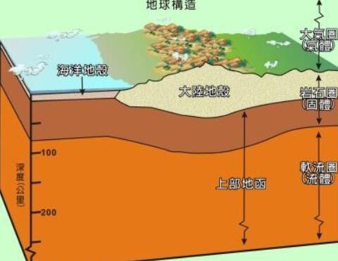 地球岩石圈层七大板块应该是