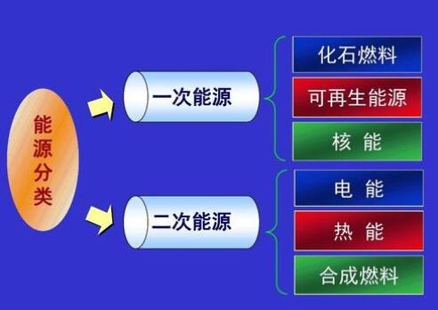 一次能源和二次能源的区别